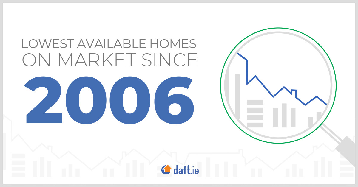 Lowest available homes on market since 2006