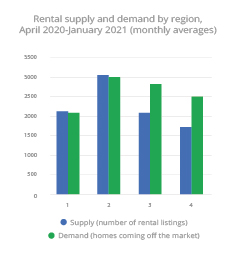 Rental supply and demand by region