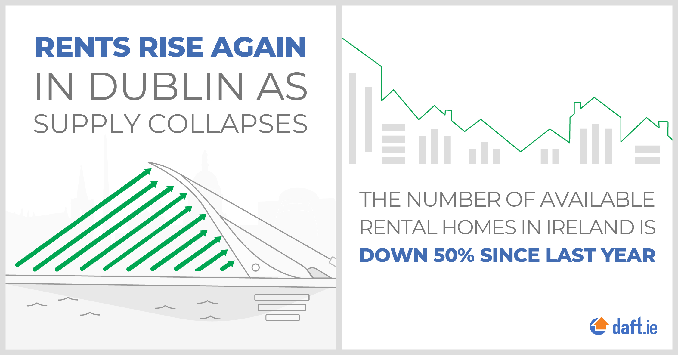 Rents rise again in Dublin
