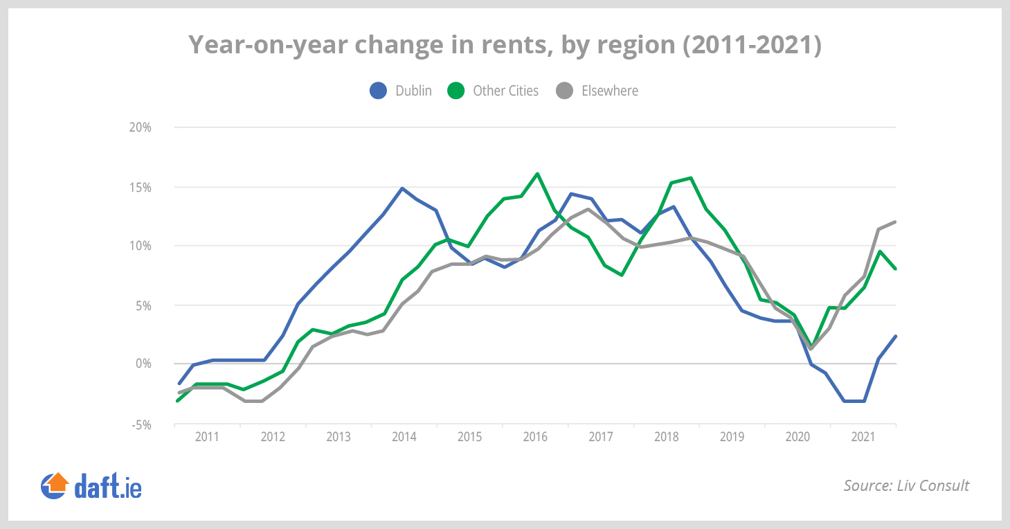 Rent year-on-year