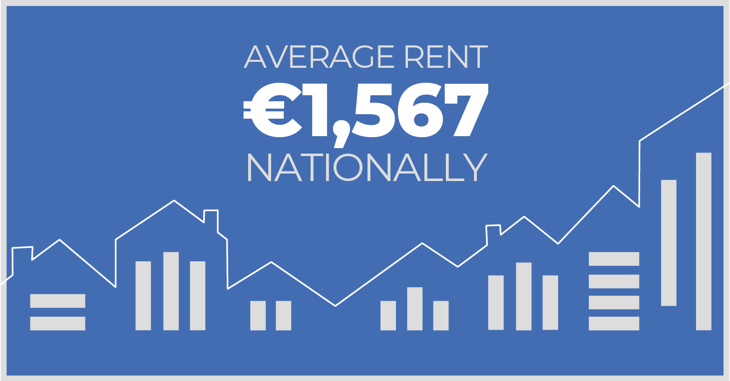 Average Rent Nationally 