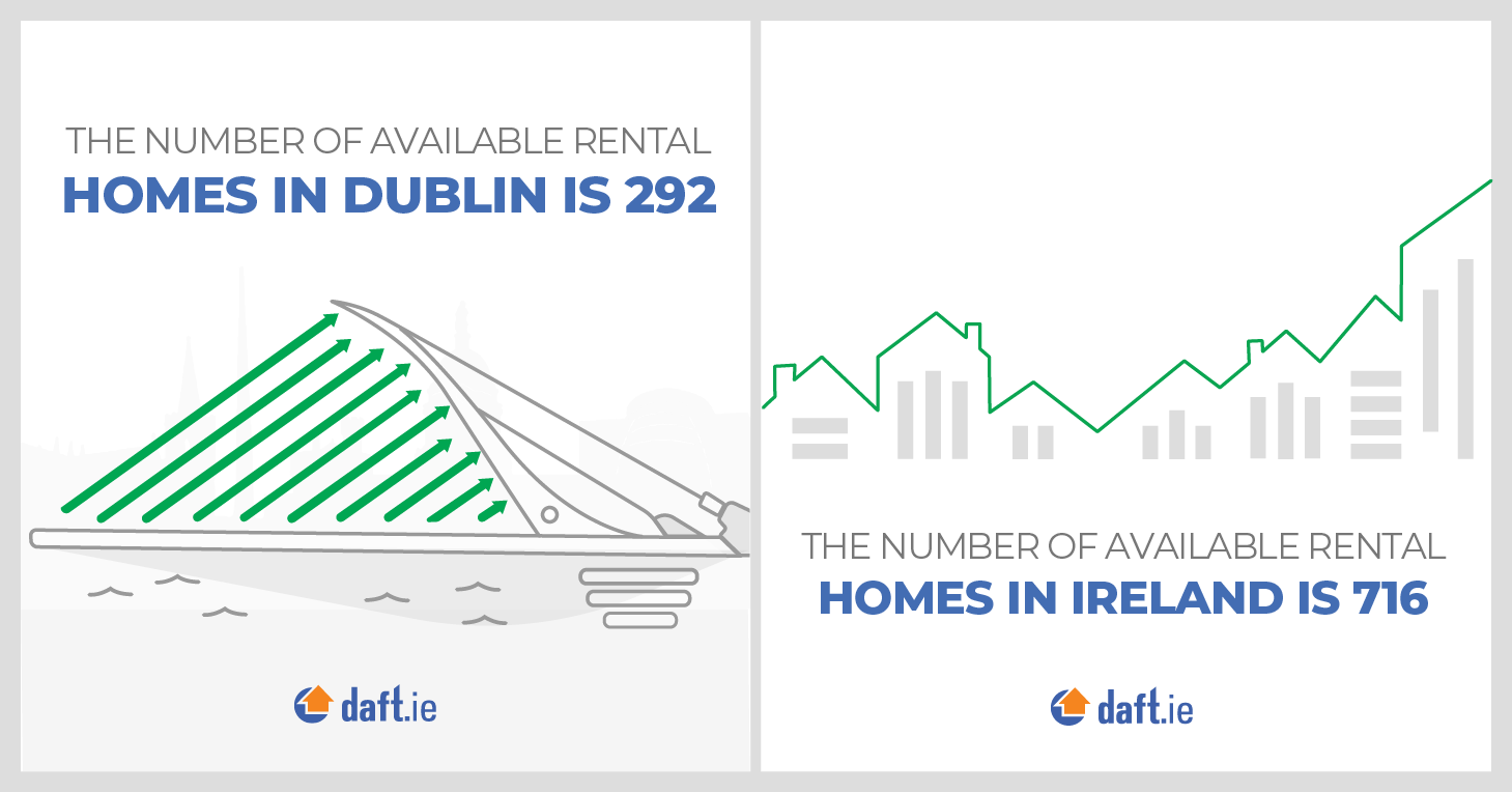 Number Of Available Homes In Dublin