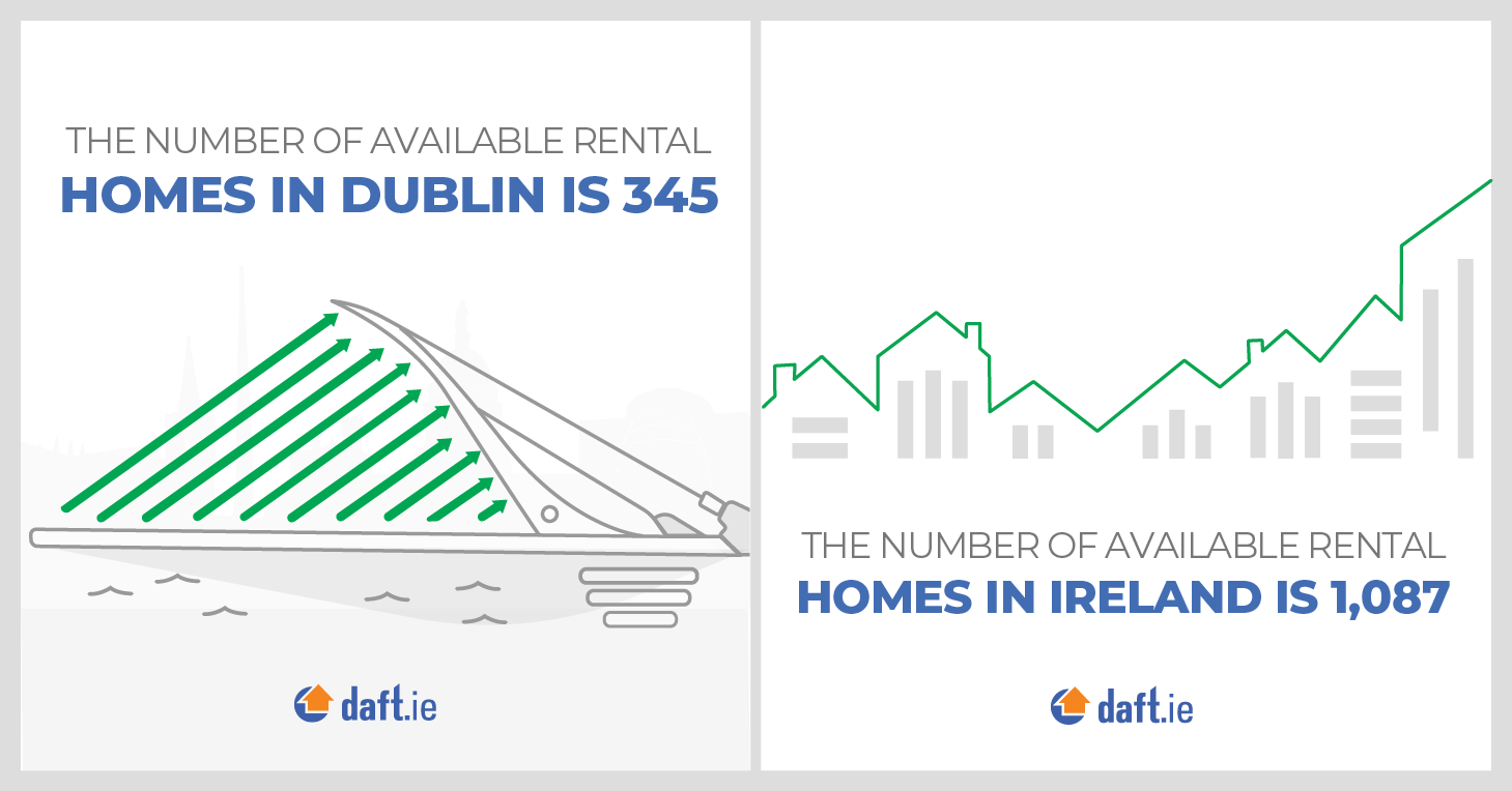 Number Of Available Rental Homes In Dublin And In Ireland