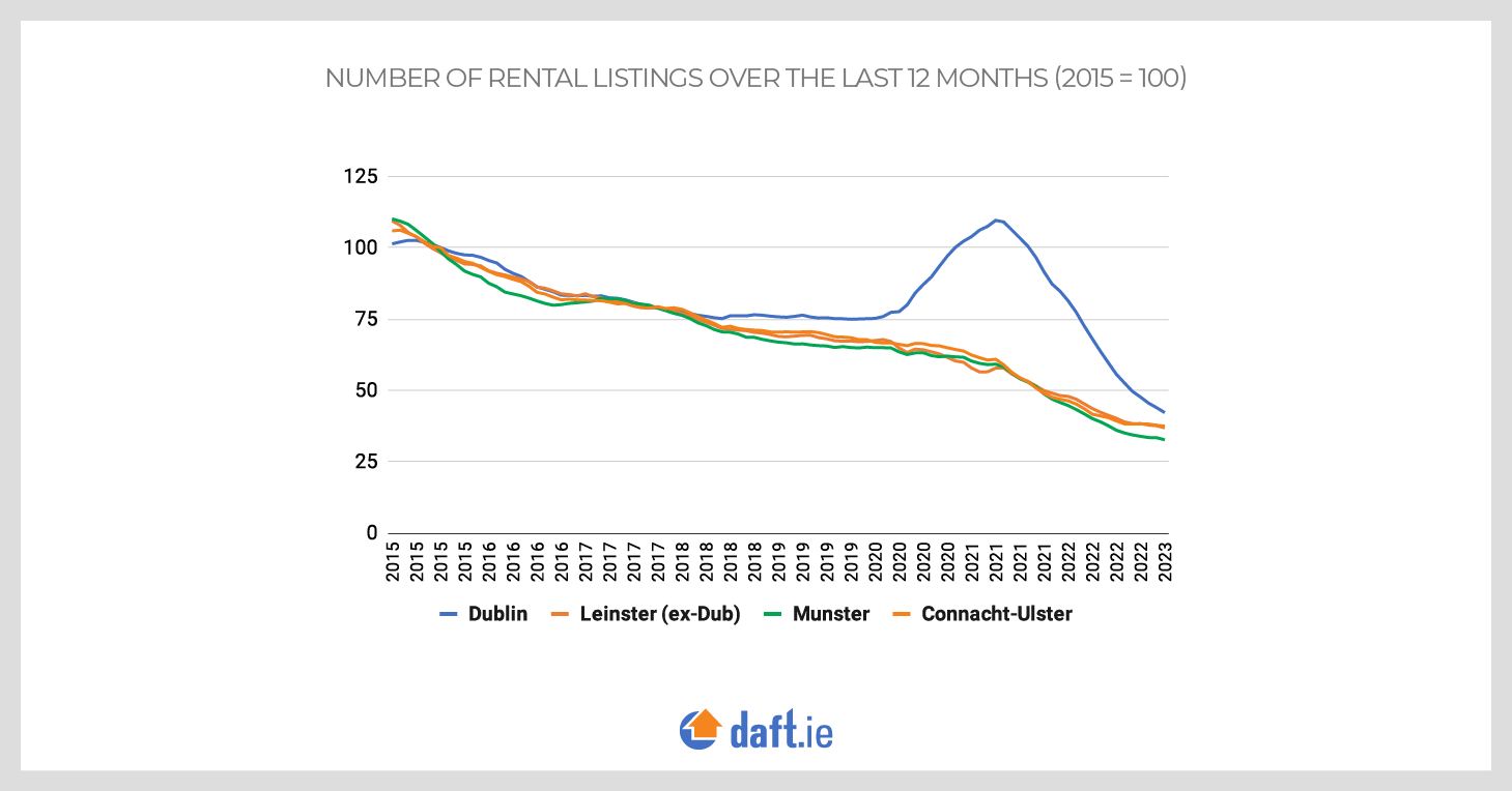 Number Of Rental Listings Over Last 12 Months