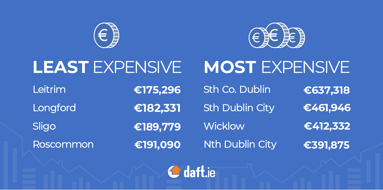 Comparison Of Most Expensive Counties And Least Expensive Counties