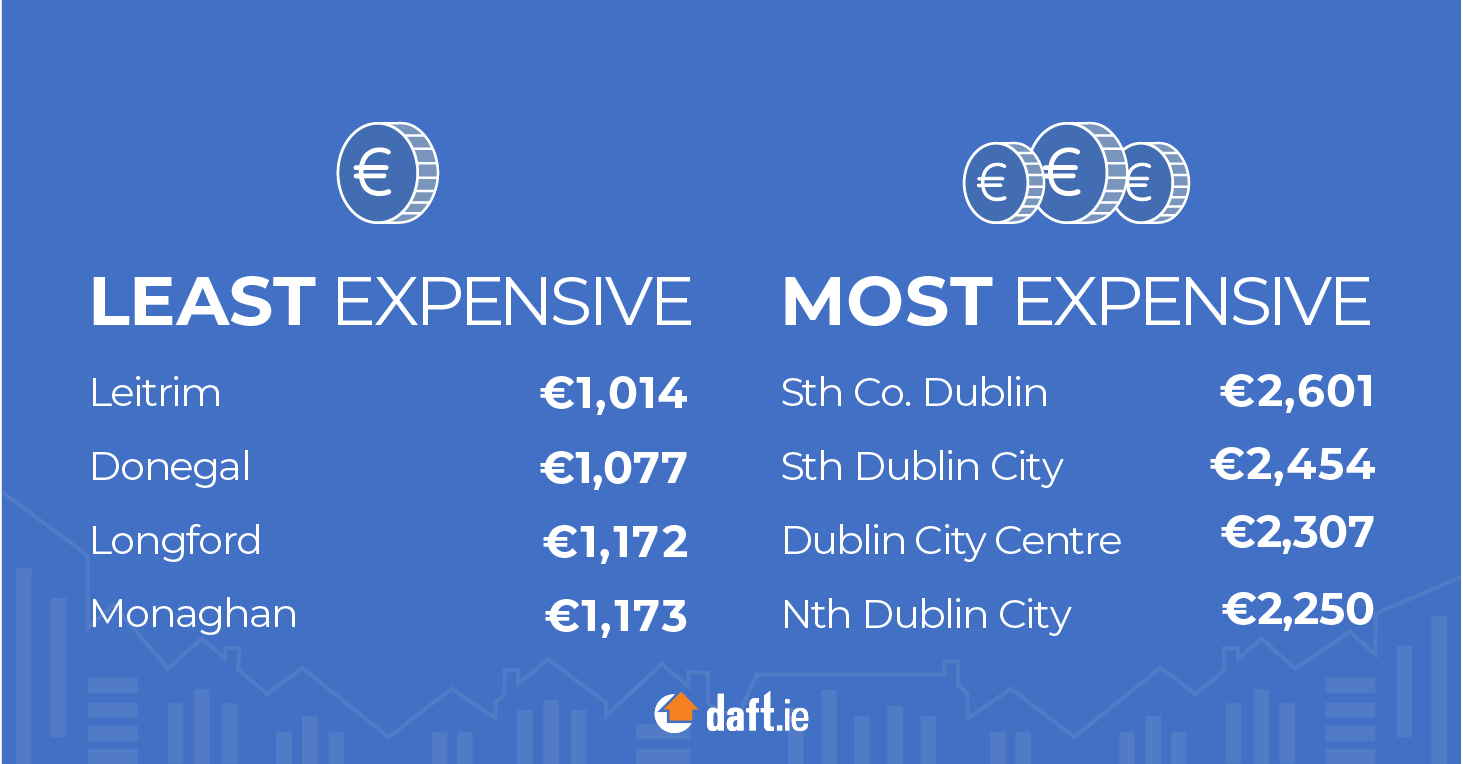Least And Most Expensive Counties In Ireland For Renting A House