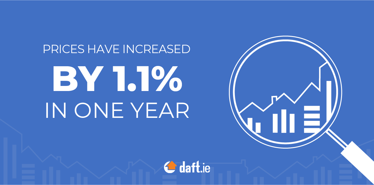 Prices Have Increased By 1.1% In One Year