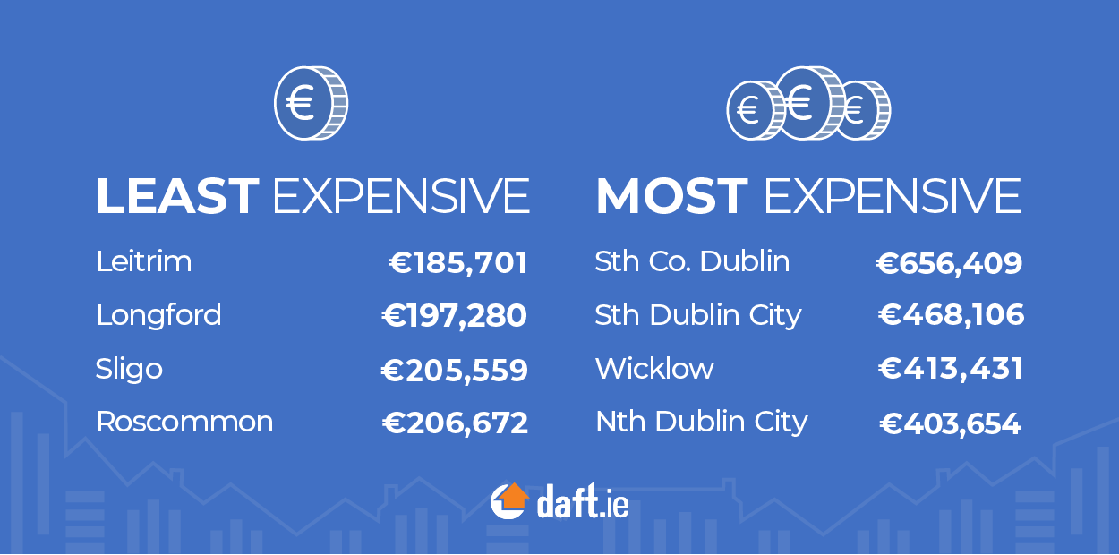 Least And Most Expensive Counties In Ireland