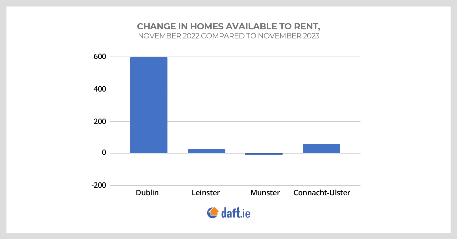 Change In Homes Available To Rent Nov 2022 Compared To Nov 2023