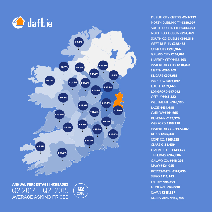 Q2-2015 Property Price Report Ireland County Average Asking Prices
