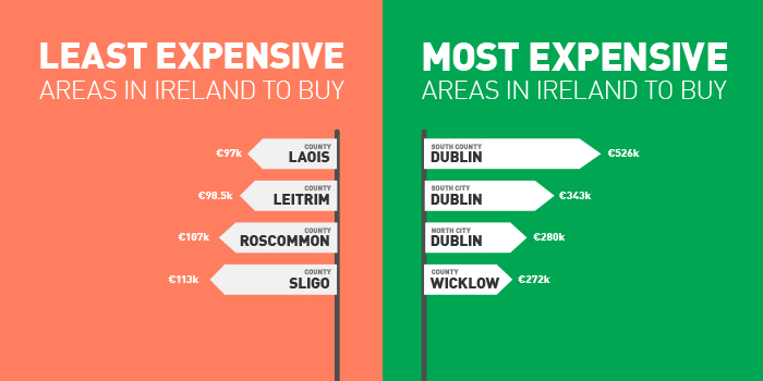 Q2-2015 Property Price Report Ireland Least And Most Expensive Areas To Buy