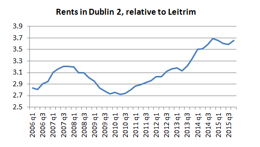Dublin Rents Leitrim