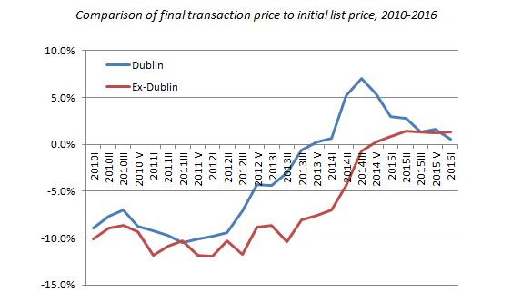 Comparison of final transaction price to initial list price, 2010-2016
