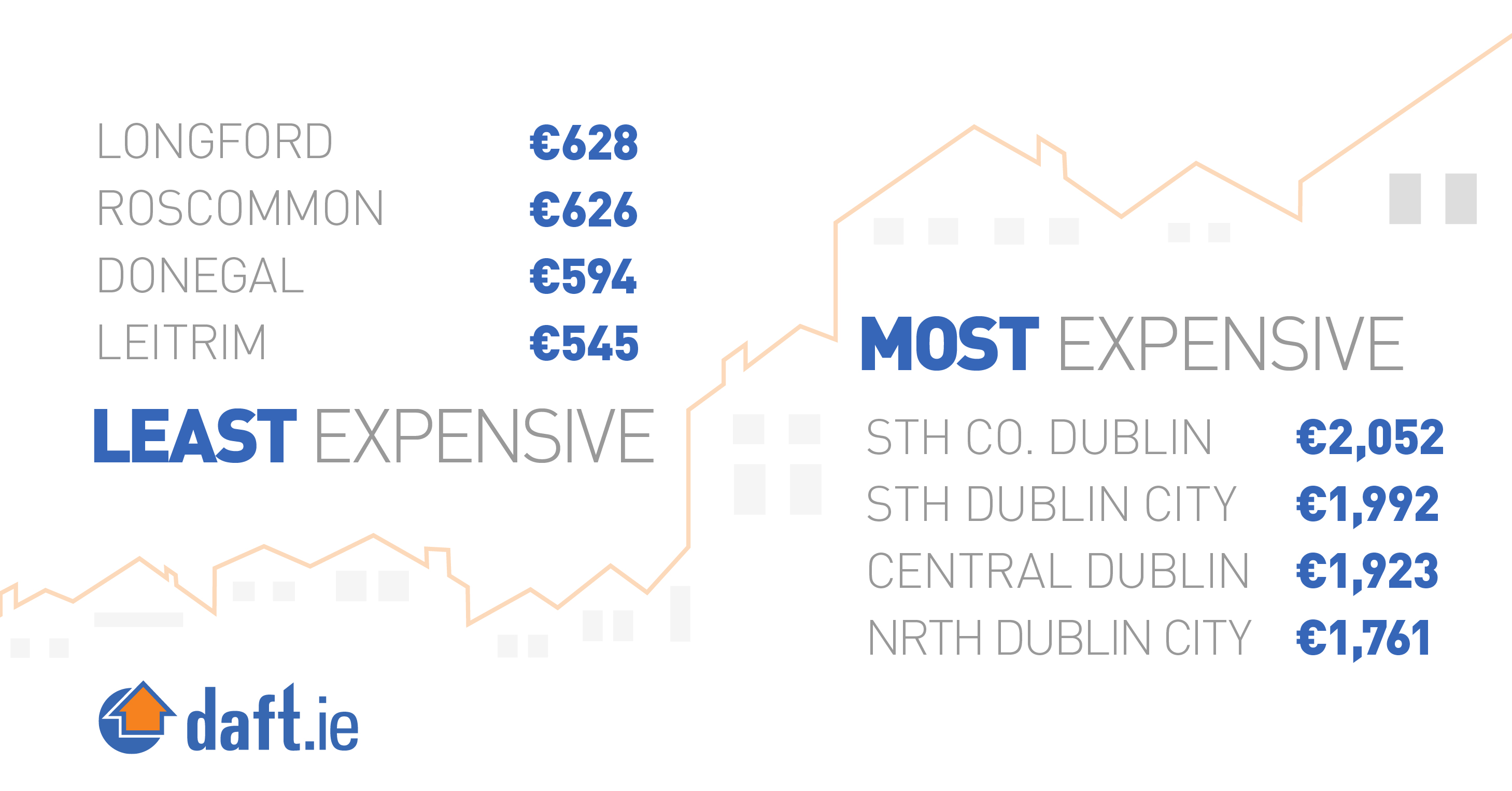 Least Expensive and Most Expensive Areas