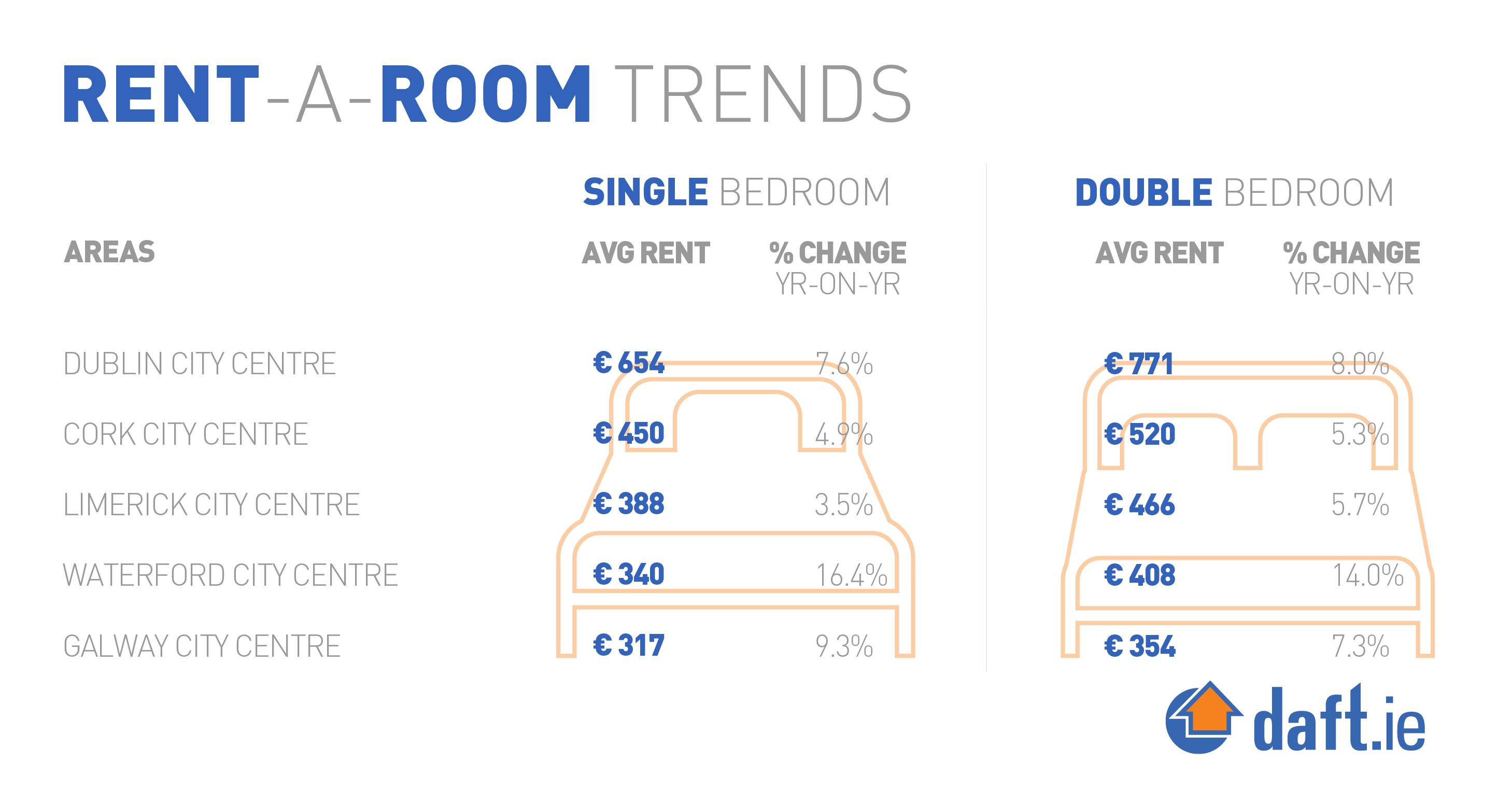 Rent A Room Trends