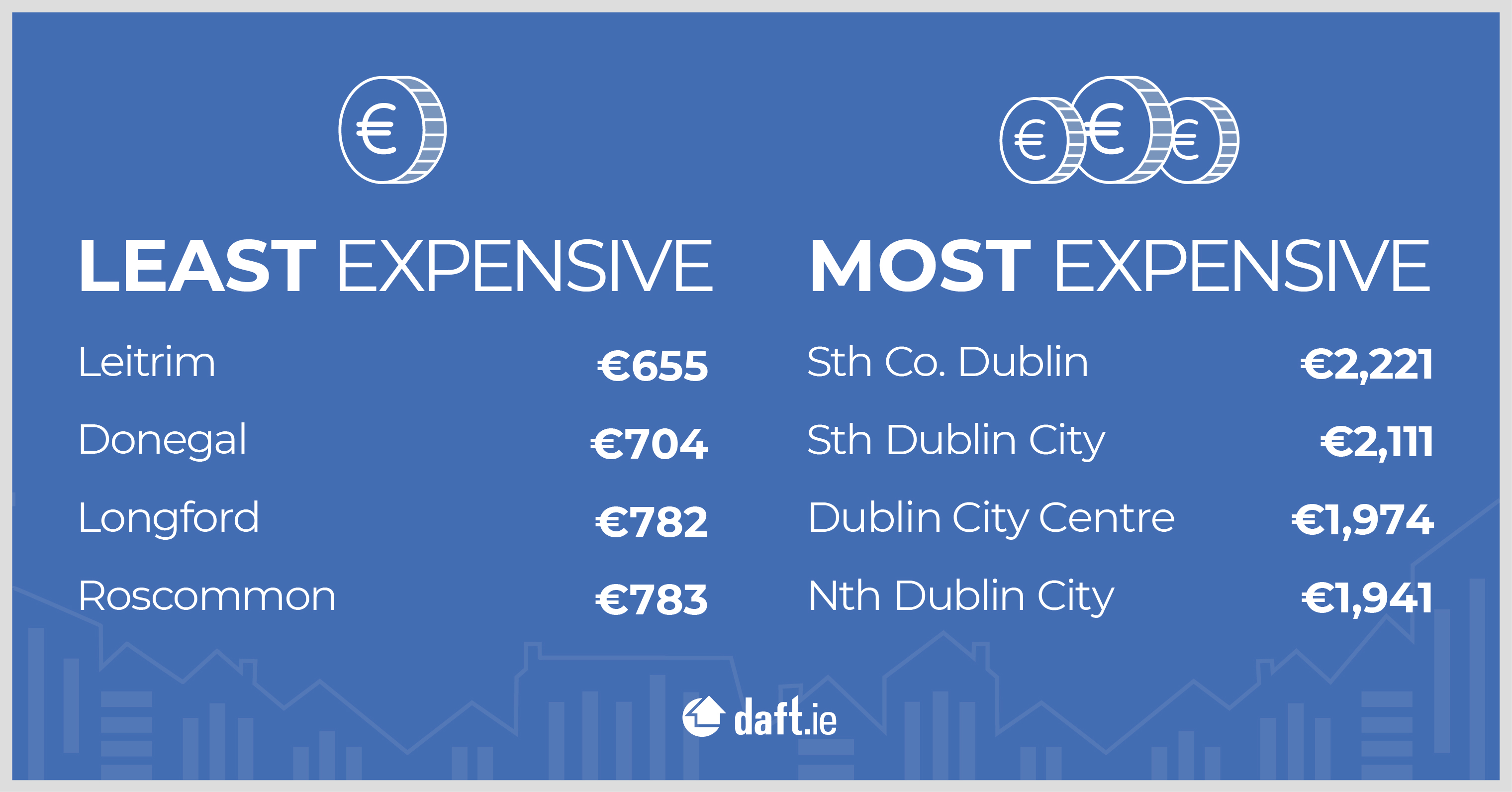 Least and most expensive areas